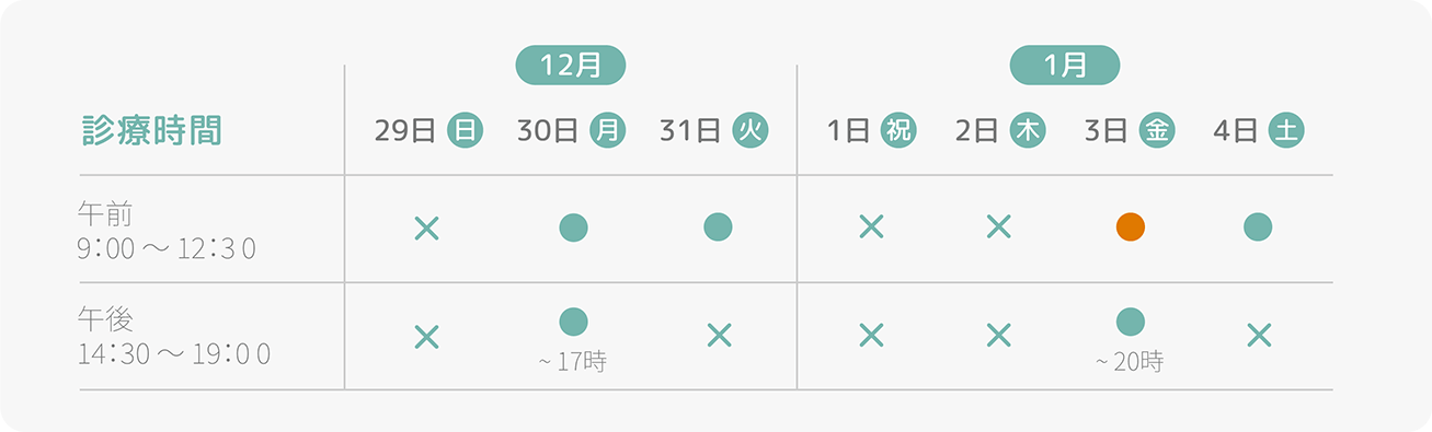 12月29日から1月4日の診療日は、12月30日午前（9時〜12時30分）午後（14時30分〜17時）、12月31日午前（9時〜12時30分）、1月3日午前（9時〜12時30分）午後（14時30分〜20時）、1月4日午前（9時〜12時30分）となります。